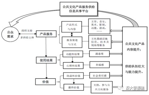 公共文化产品服务供给数字化运营机制中信息系统运行维护服务的优化策略