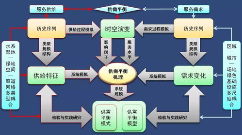 适应城市增长的绿色基础设施生态系统服务优化研究——信息系统运行维护服务的关键作用